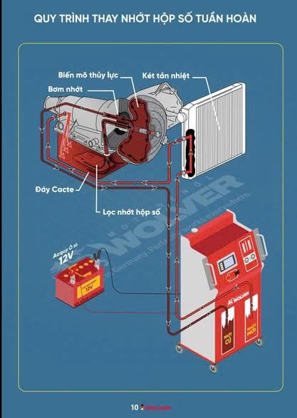 Bảo dưỡng hộp số tự động tại Bình Dương